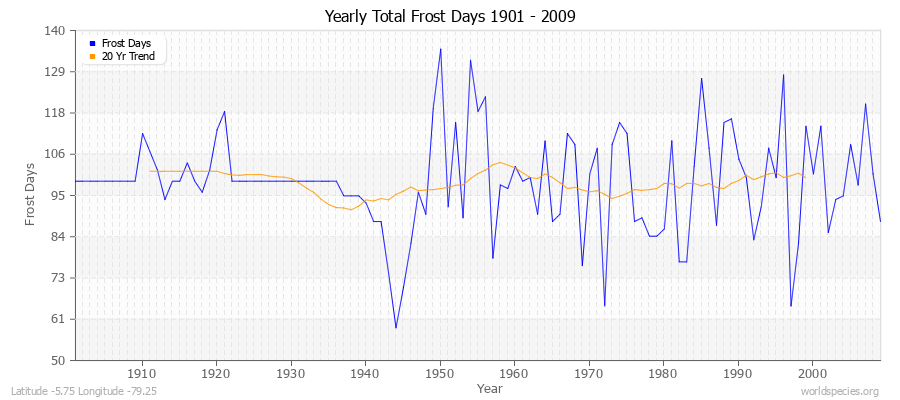 Yearly Total Frost Days 1901 - 2009 Latitude -5.75 Longitude -79.25