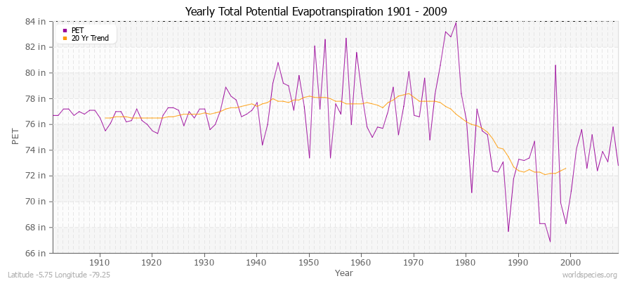 Yearly Total Potential Evapotranspiration 1901 - 2009 (English) Latitude -5.75 Longitude -79.25