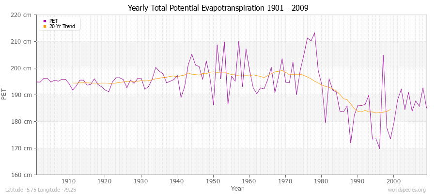 Yearly Total Potential Evapotranspiration 1901 - 2009 (Metric) Latitude -5.75 Longitude -79.25
