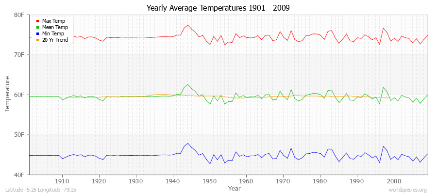 Yearly Average Temperatures 2010 - 2009 (English) Latitude -5.25 Longitude -79.25