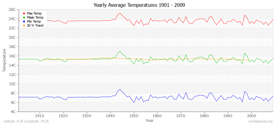 Yearly Average Temperatures 2010 - 2009 (Metric) Latitude -5.25 Longitude -79.25