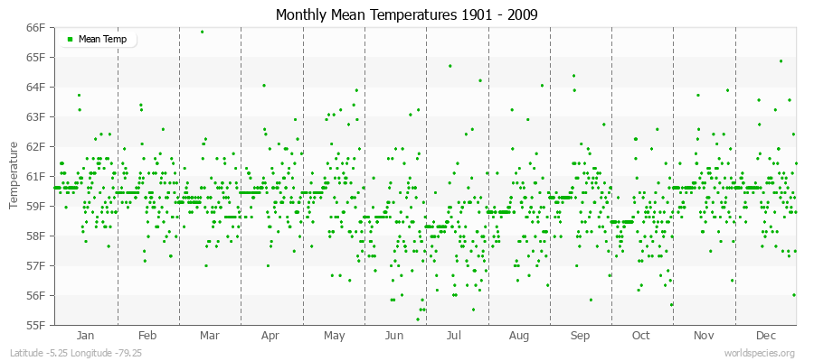 Monthly Mean Temperatures 1901 - 2009 (English) Latitude -5.25 Longitude -79.25