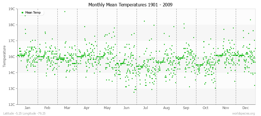 Monthly Mean Temperatures 1901 - 2009 (Metric) Latitude -5.25 Longitude -79.25