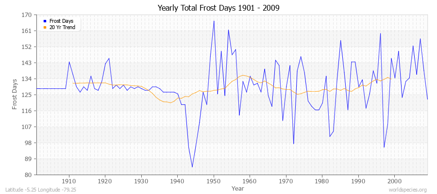 Yearly Total Frost Days 1901 - 2009 Latitude -5.25 Longitude -79.25