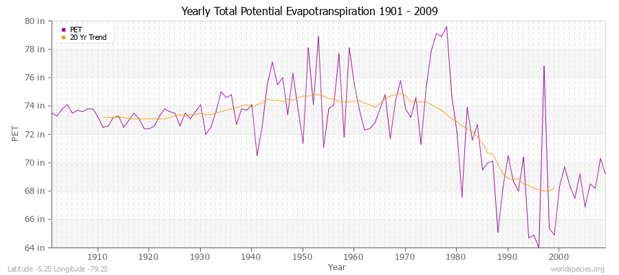 Yearly Total Potential Evapotranspiration 1901 - 2009 (English) Latitude -5.25 Longitude -79.25