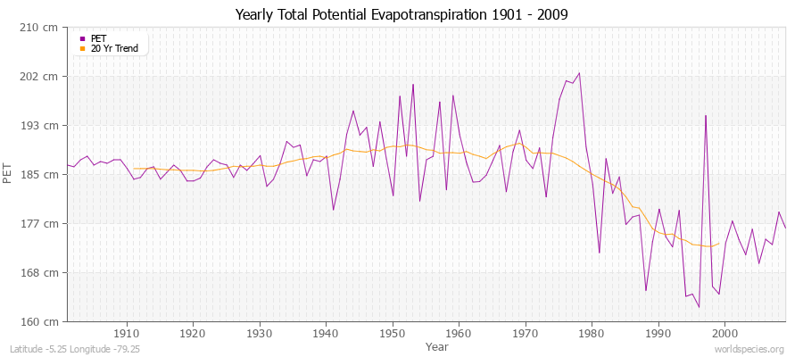 Yearly Total Potential Evapotranspiration 1901 - 2009 (Metric) Latitude -5.25 Longitude -79.25