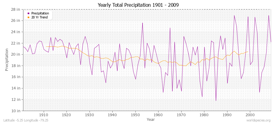 Yearly Total Precipitation 1901 - 2009 (English) Latitude -5.25 Longitude -79.25