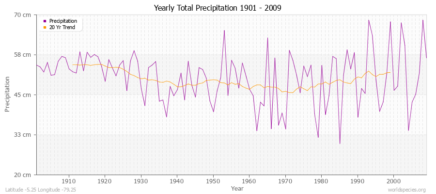 Yearly Total Precipitation 1901 - 2009 (Metric) Latitude -5.25 Longitude -79.25