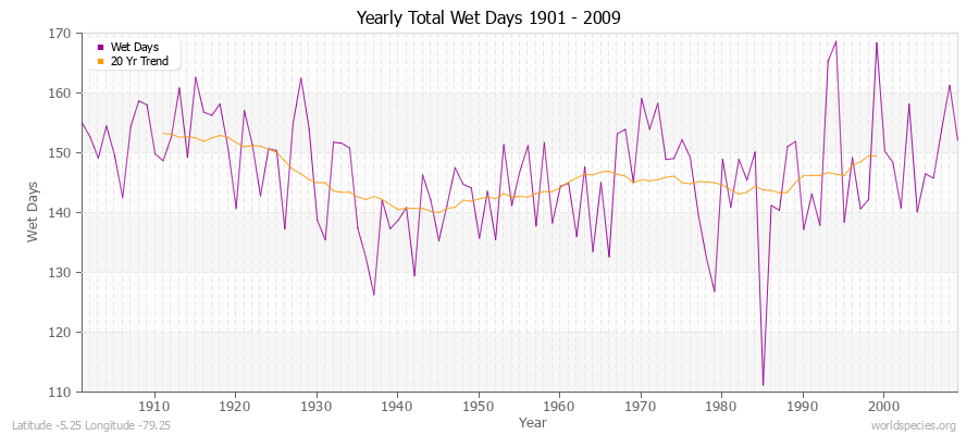 Yearly Total Wet Days 1901 - 2009 Latitude -5.25 Longitude -79.25