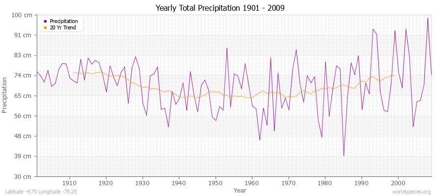 Yearly Total Precipitation 1901 - 2009 (Metric) Latitude -4.75 Longitude -79.25