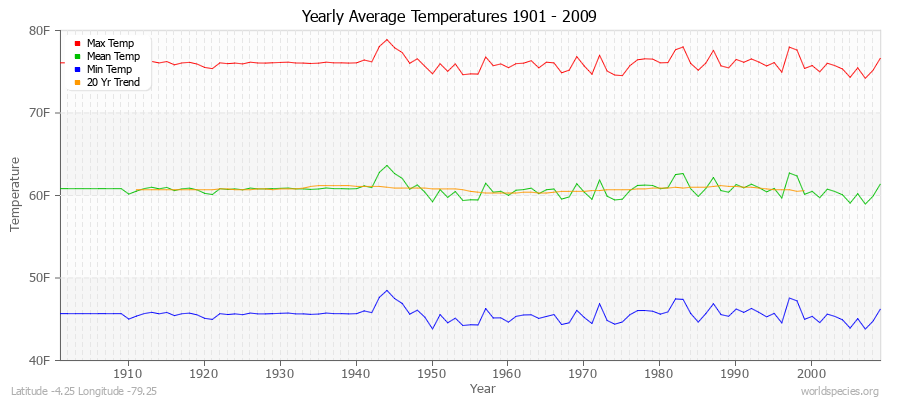 Yearly Average Temperatures 2010 - 2009 (English) Latitude -4.25 Longitude -79.25