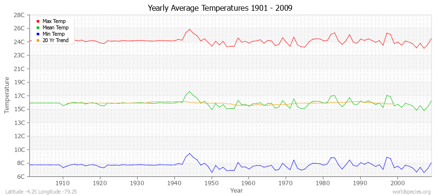 Yearly Average Temperatures 2010 - 2009 (Metric) Latitude -4.25 Longitude -79.25