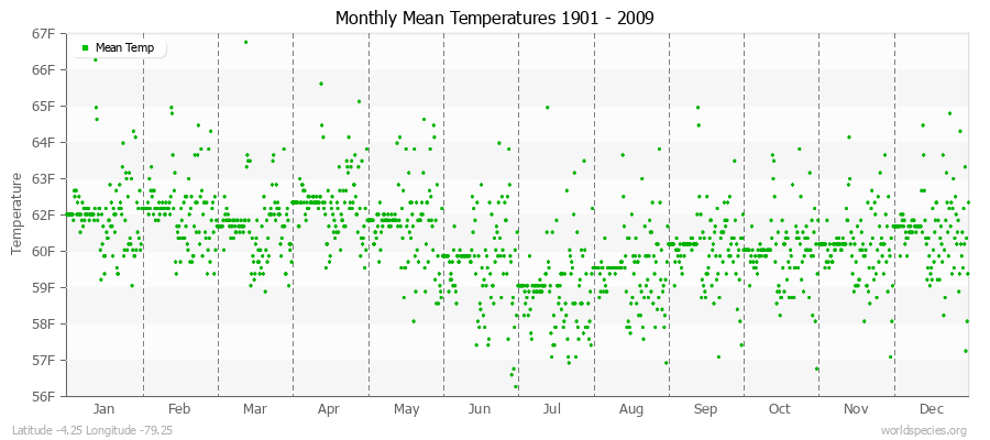 Monthly Mean Temperatures 1901 - 2009 (English) Latitude -4.25 Longitude -79.25