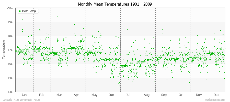 Monthly Mean Temperatures 1901 - 2009 (Metric) Latitude -4.25 Longitude -79.25