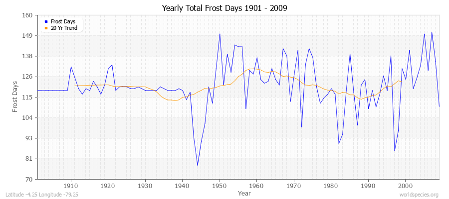 Yearly Total Frost Days 1901 - 2009 Latitude -4.25 Longitude -79.25