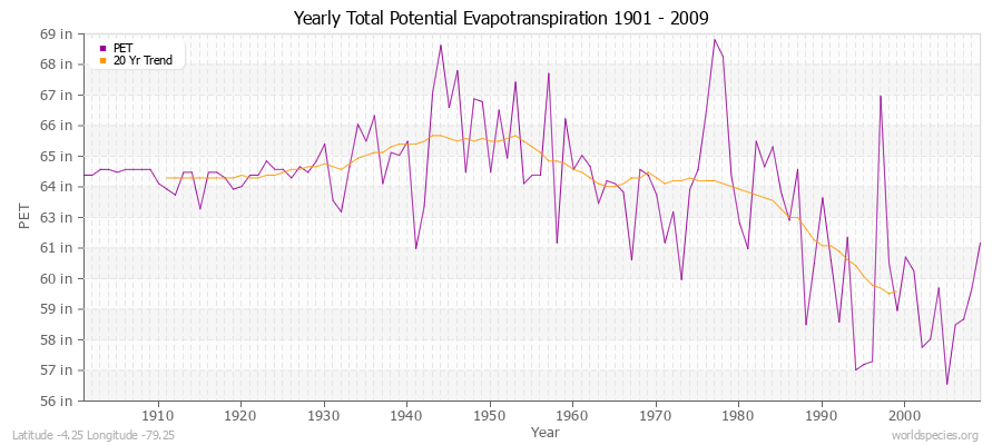 Yearly Total Potential Evapotranspiration 1901 - 2009 (English) Latitude -4.25 Longitude -79.25