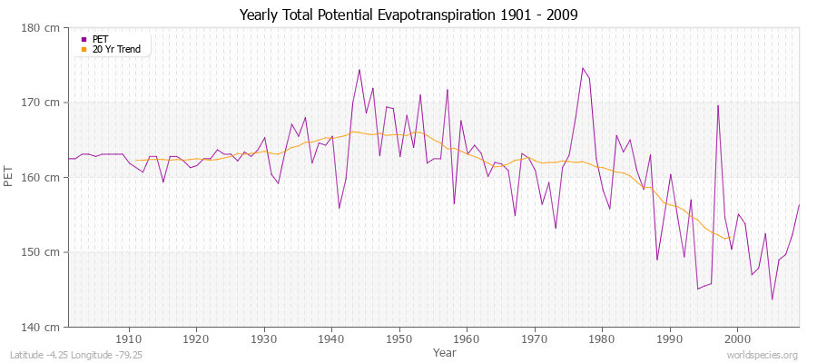Yearly Total Potential Evapotranspiration 1901 - 2009 (Metric) Latitude -4.25 Longitude -79.25