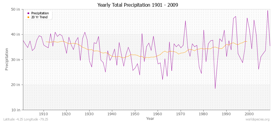 Yearly Total Precipitation 1901 - 2009 (English) Latitude -4.25 Longitude -79.25