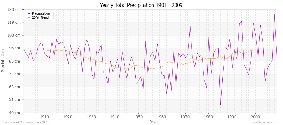 Yearly Total Precipitation 1901 - 2009 (Metric) Latitude -4.25 Longitude -79.25