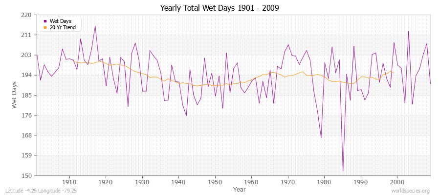 Yearly Total Wet Days 1901 - 2009 Latitude -4.25 Longitude -79.25