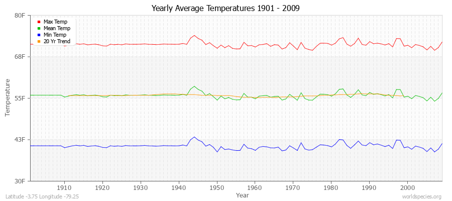 Yearly Average Temperatures 2010 - 2009 (English) Latitude -3.75 Longitude -79.25