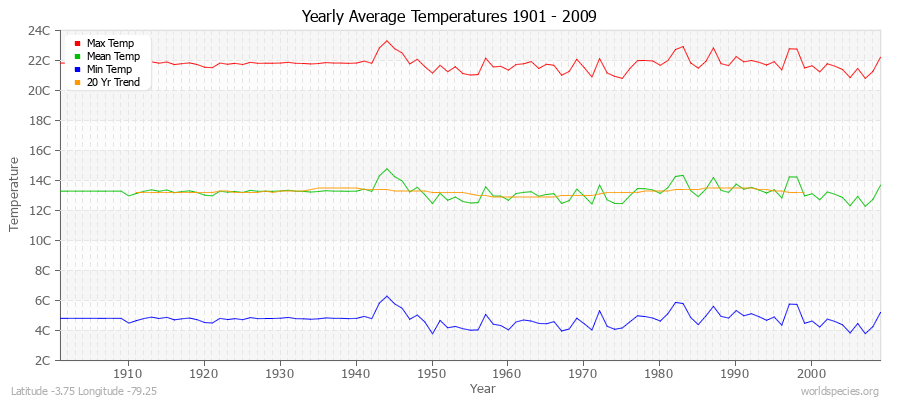 Yearly Average Temperatures 2010 - 2009 (Metric) Latitude -3.75 Longitude -79.25