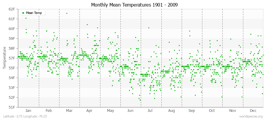 Monthly Mean Temperatures 1901 - 2009 (English) Latitude -3.75 Longitude -79.25