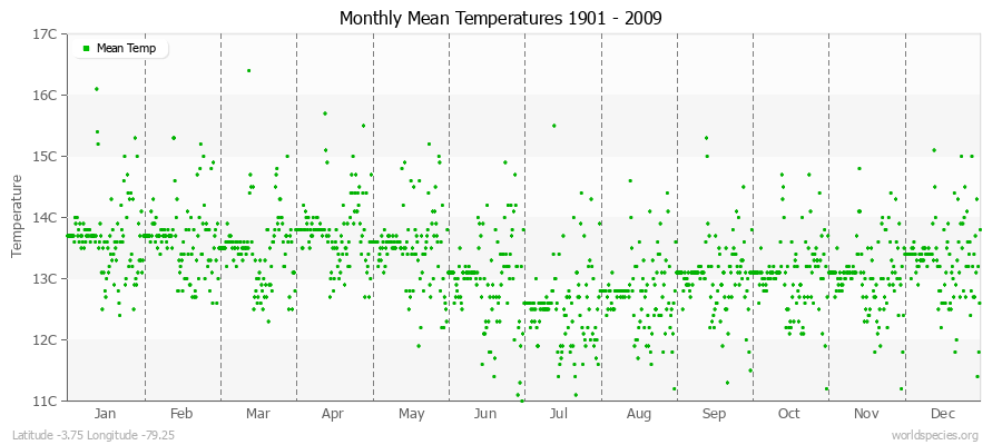 Monthly Mean Temperatures 1901 - 2009 (Metric) Latitude -3.75 Longitude -79.25