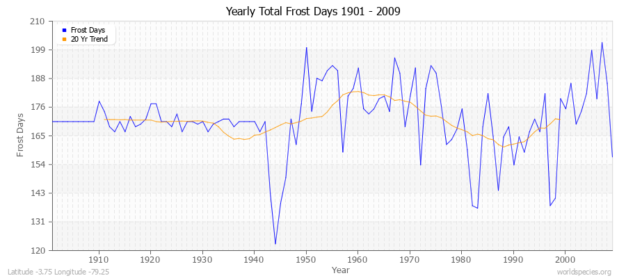 Yearly Total Frost Days 1901 - 2009 Latitude -3.75 Longitude -79.25