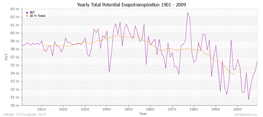 Yearly Total Potential Evapotranspiration 1901 - 2009 (English) Latitude -3.75 Longitude -79.25
