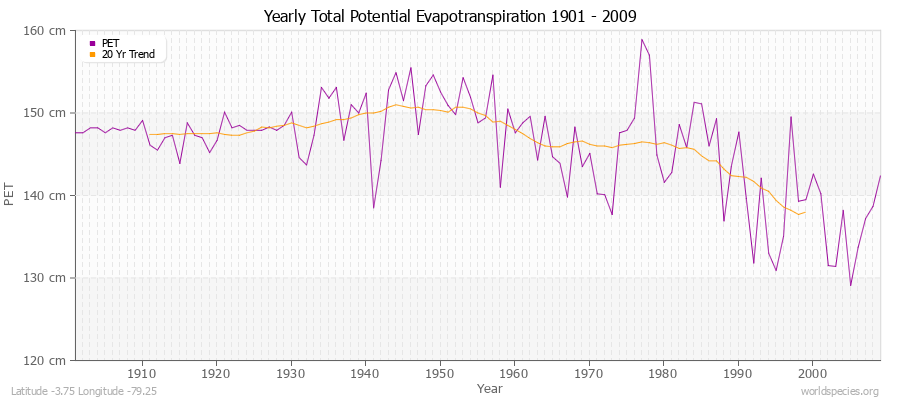Yearly Total Potential Evapotranspiration 1901 - 2009 (Metric) Latitude -3.75 Longitude -79.25
