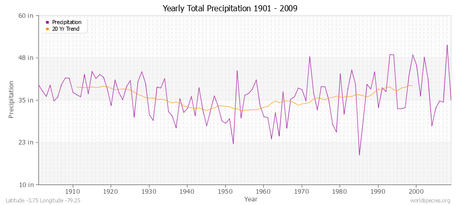 Yearly Total Precipitation 1901 - 2009 (English) Latitude -3.75 Longitude -79.25