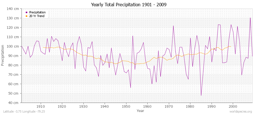 Yearly Total Precipitation 1901 - 2009 (Metric) Latitude -3.75 Longitude -79.25