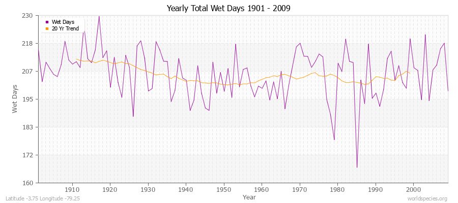 Yearly Total Wet Days 1901 - 2009 Latitude -3.75 Longitude -79.25
