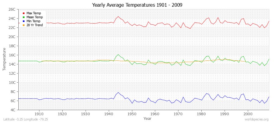 Yearly Average Temperatures 2010 - 2009 (Metric) Latitude -3.25 Longitude -79.25