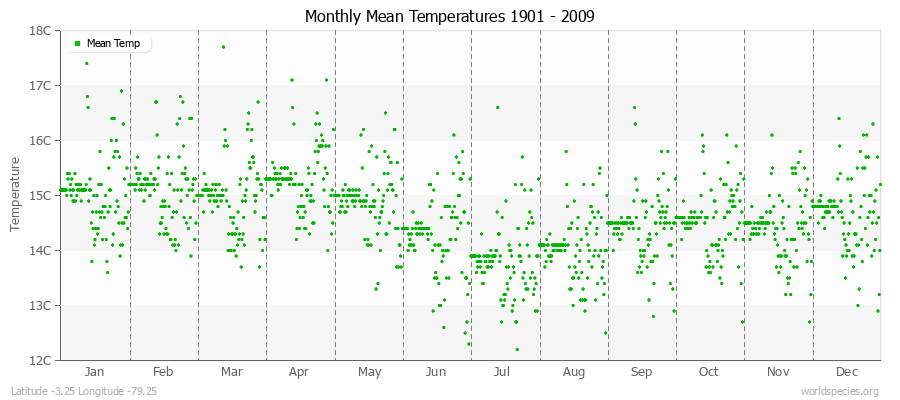 Monthly Mean Temperatures 1901 - 2009 (Metric) Latitude -3.25 Longitude -79.25
