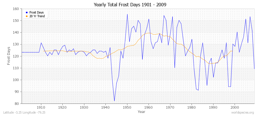 Yearly Total Frost Days 1901 - 2009 Latitude -3.25 Longitude -79.25