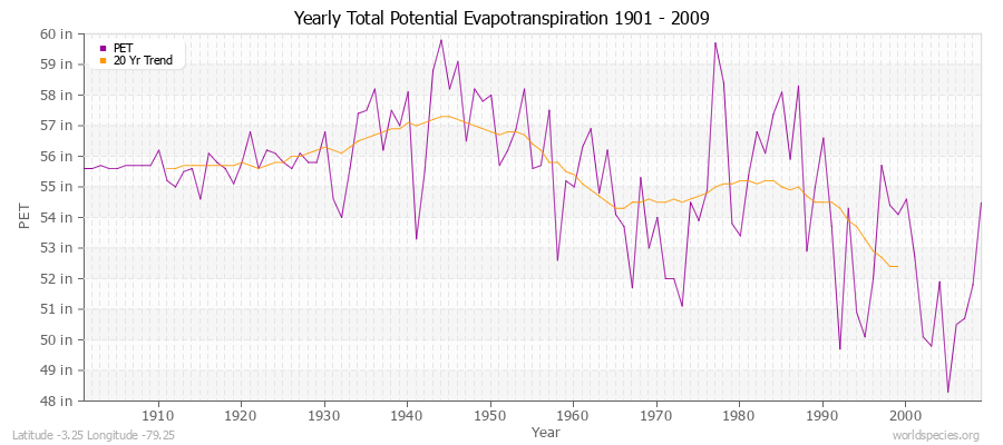 Yearly Total Potential Evapotranspiration 1901 - 2009 (English) Latitude -3.25 Longitude -79.25