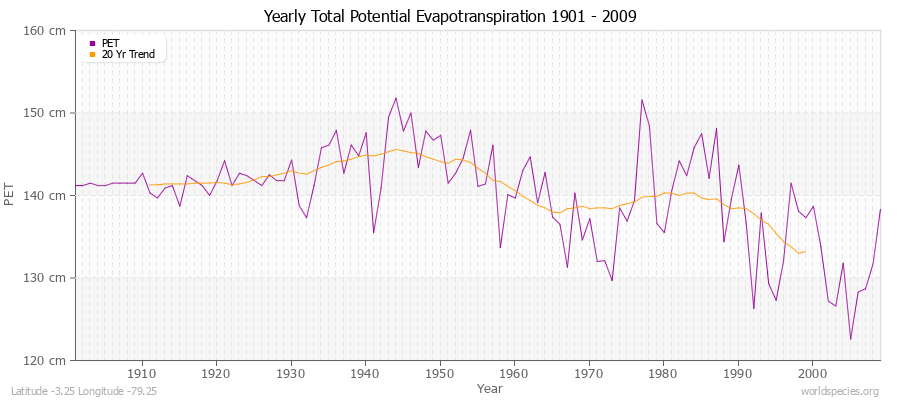 Yearly Total Potential Evapotranspiration 1901 - 2009 (Metric) Latitude -3.25 Longitude -79.25