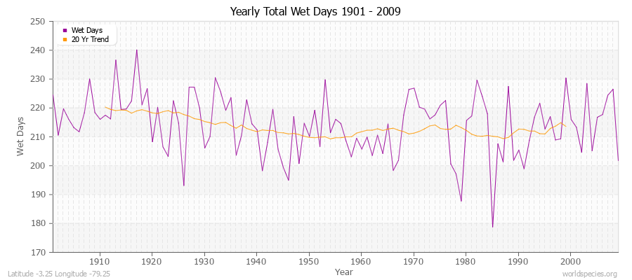 Yearly Total Wet Days 1901 - 2009 Latitude -3.25 Longitude -79.25