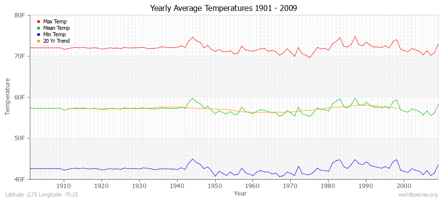 Yearly Average Temperatures 2010 - 2009 (English) Latitude -2.75 Longitude -79.25