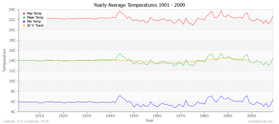 Yearly Average Temperatures 2010 - 2009 (Metric) Latitude -2.75 Longitude -79.25