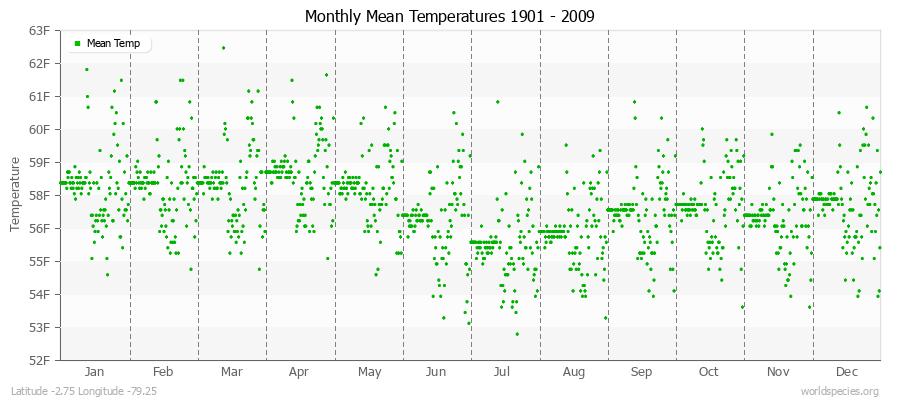 Monthly Mean Temperatures 1901 - 2009 (English) Latitude -2.75 Longitude -79.25