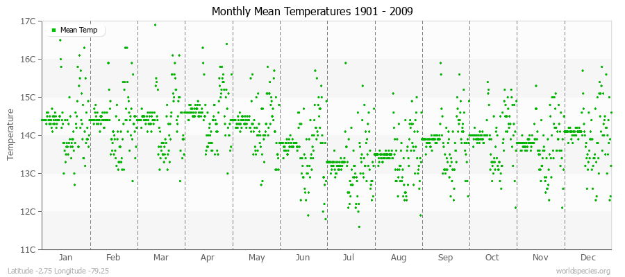 Monthly Mean Temperatures 1901 - 2009 (Metric) Latitude -2.75 Longitude -79.25