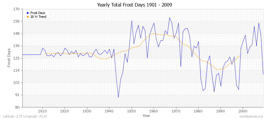 Yearly Total Frost Days 1901 - 2009 Latitude -2.75 Longitude -79.25