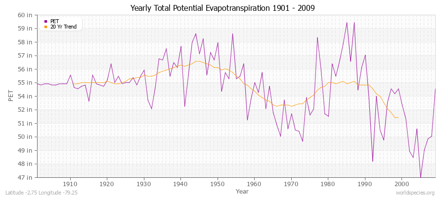 Yearly Total Potential Evapotranspiration 1901 - 2009 (English) Latitude -2.75 Longitude -79.25