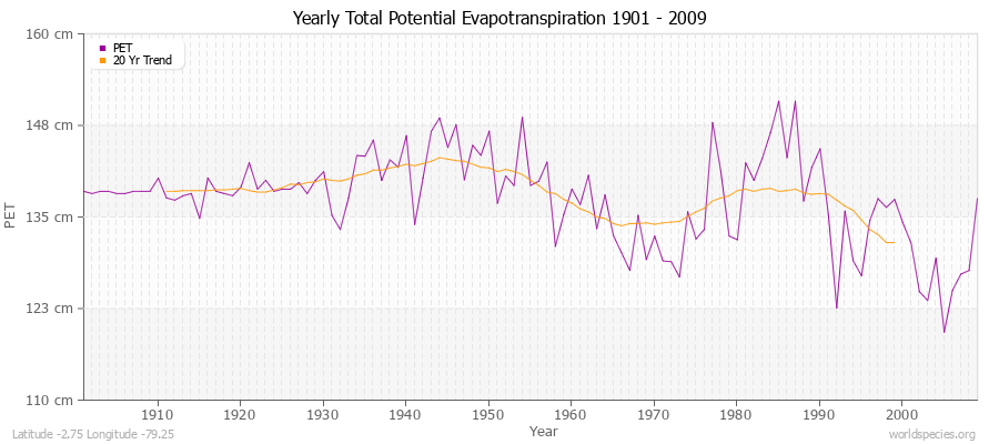 Yearly Total Potential Evapotranspiration 1901 - 2009 (Metric) Latitude -2.75 Longitude -79.25