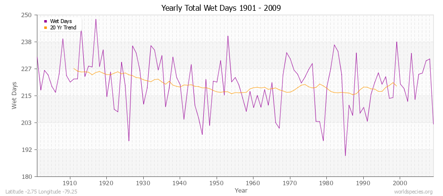 Yearly Total Wet Days 1901 - 2009 Latitude -2.75 Longitude -79.25