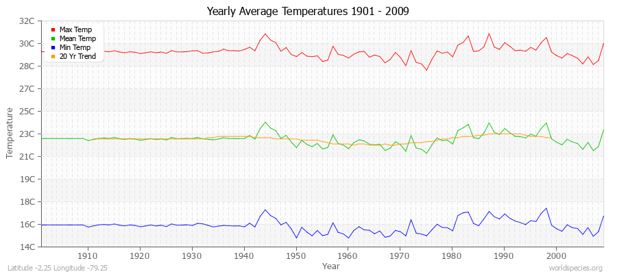 Yearly Average Temperatures 2010 - 2009 (Metric) Latitude -2.25 Longitude -79.25