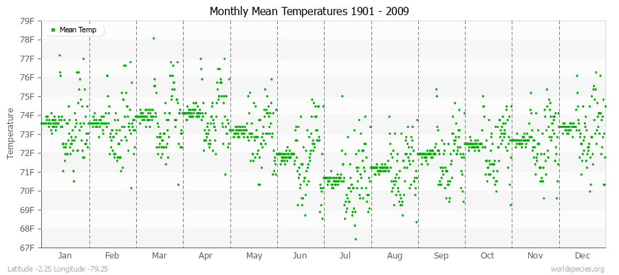 Monthly Mean Temperatures 1901 - 2009 (English) Latitude -2.25 Longitude -79.25